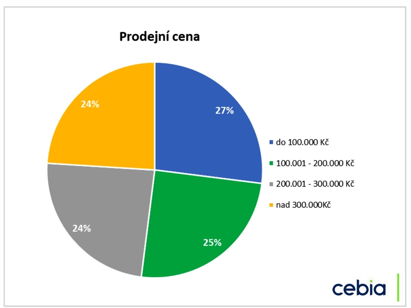 Souhrn informací o trhu ojetých vozidel